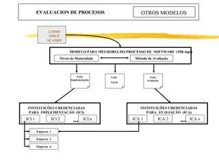 EVALUACION DE PROCESOS OTROS MODELOS Níveis de Maturidade Método de Avaliação MODELO PARA MELHORIA DO PROCESSO DE  SOFTWAR...