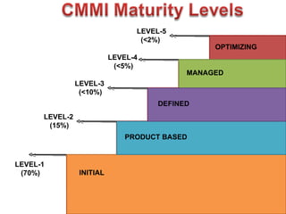 LEVEL-5
                                  (<2%)
                                                 OPTIMIZING
                           LEVEL-4
                            (<5%)
                                            MANAGED
                LEVEL-3
                 (<10%)
                                      DEFINED
      LEVEL-2
       (15%)
                               PRODUCT BASED


LEVEL-1
 (70%)           INITIAL
 