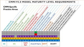 CMMI V2.0 | PDF