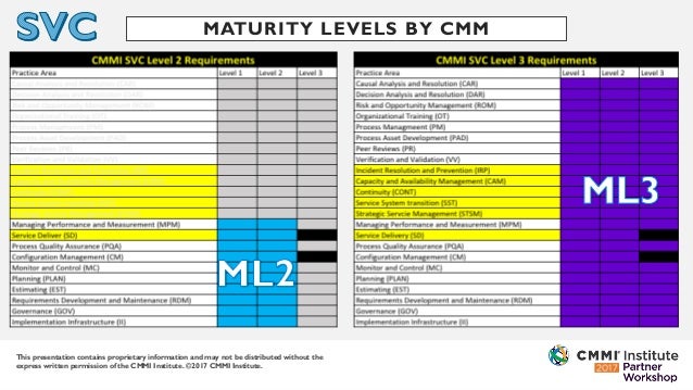 CMMI V2.0