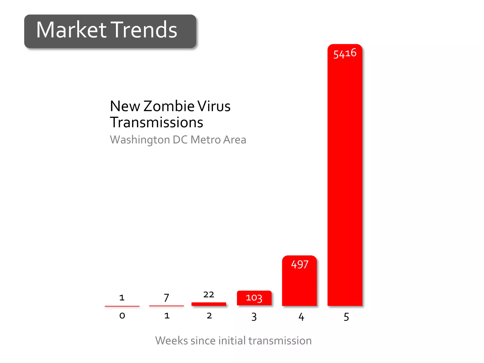 Market Trends
                                                5416



      New Zombie Virus
      Transmissions
      Washington DC Metro Area




                                        497

       1       7      22       103
       0       1       2        3         4      5

             Weeks since initial transmission
 
