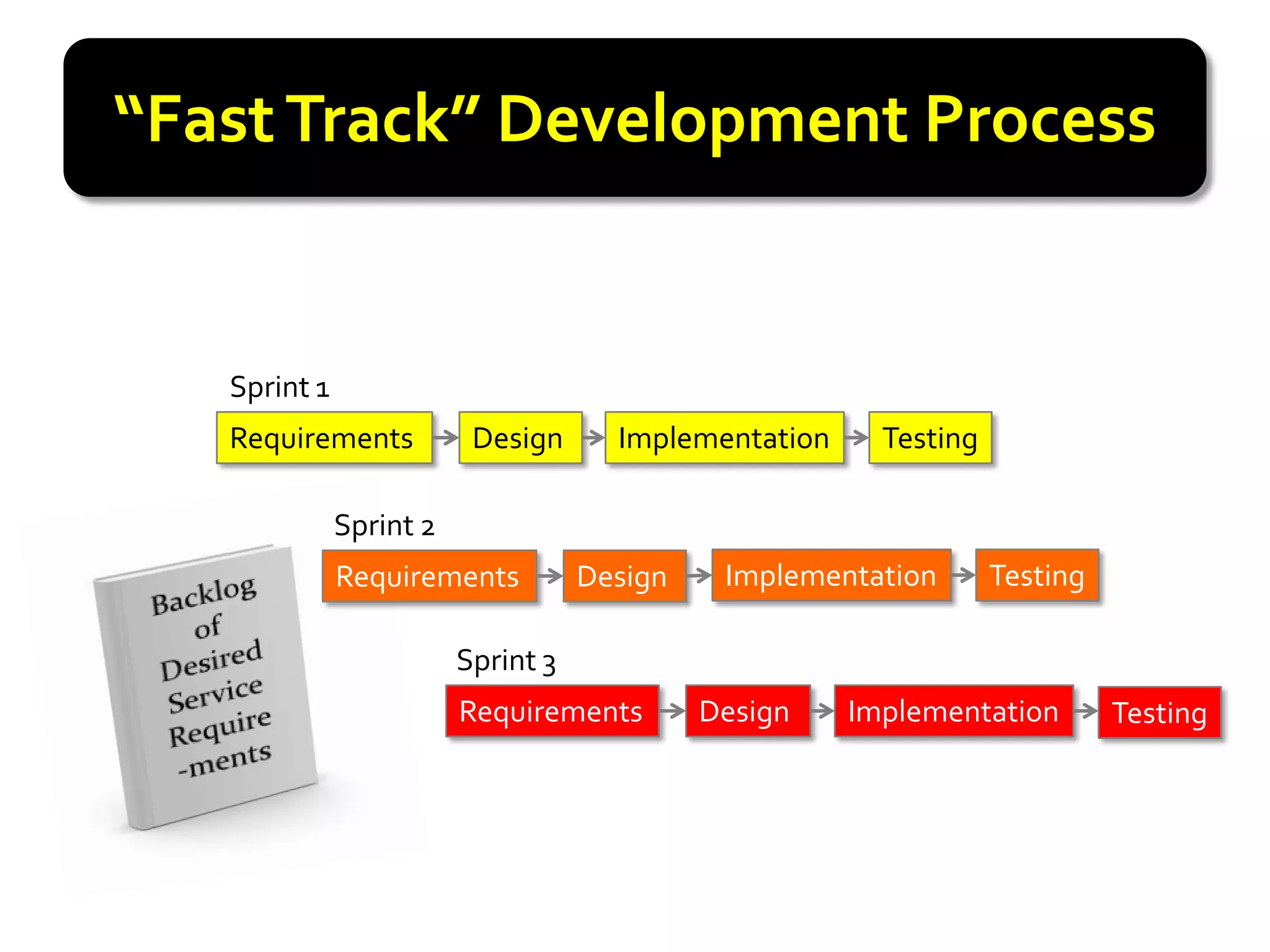 “Fast Track” Development Process


   Sprint 1
   Requirements           Design      Implementation     Testing

              Sprint 2
              Requirements          Design    Implementation       Testing

                         Sprint 3
                         Requirements        Design    Implementation        Testing
 