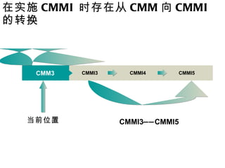 在实施 CMMI 时存在从 CMM 向 CMMI 的转换 CMM3 CMMI4 CMMI5 当前位置 CMMI3 —— CMMI5 CMMI3 