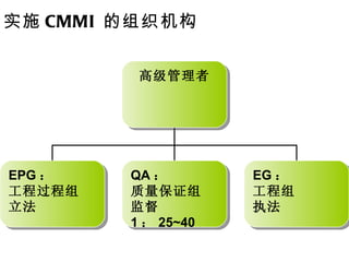实施 CMMI 的组织机构 高级管理者 EPG ： 工程过程组 立法 QA ： 质量保证组 监督 1 ： 25~40 EG ： 工程组 执法 