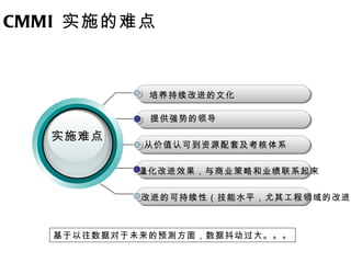 CMMI 实施的难点 培养持续改进的文化 提供强势的领导 从价值认可到资源配套及考核体系 量化改进效果，与商业策略和业绩联系起来 改进的可持续性（技能水平，尤其工程领域的改进） 基于以往数据对于未来的预测方面，数据抖动过大。。。 实施难点 