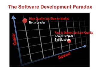 High-Quality but Slow to Market
          Not a Leader


                              Fast to Market but Low Quality
 uality



                              Low Customer
                              Satisfaction
Q




                                     pe ed
                                 S
 
