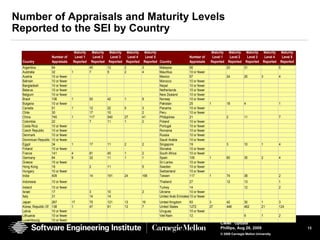 13
CMMI Update
Phillips, Aug 26, 2009
© 2008 Carnegie Mellon University
Number of Appraisals and Maturity Levels
Reported to the SEI by Country
Country
Number of
Appraisals
Maturity
Level 1
Reported
Maturity
Level 2
Reported
Maturity
Level 3
Reported
Maturity
Level 4
Reported
Maturity
Level 5
Reported Country
Number of
Appraisals
Maturity
Level 1
Reported
Maturity
Level 2
Reported
Maturity
Level 3
Reported
Maturity
Level 4
Reported
Maturity
Level 5
Reported
Argentina 64 45 12 2 3 Malaysia 56 20 31 5
Australia 32 1 7 5 2 4 Mauritius 10 or fewer
Austria 10 or fewer Mexico 57 24 25 3 4
Bahrain 10 or fewer Morocco 10 or fewer
Bangladesh 10 or fewer Nepal 10 or fewer
Belarus 10 or fewer Netherlands 10 or fewer
Belgium 10 or fewer New Zealand 10 or fewer
Brazil 106 1 50 42 1 9 Norway 10 or fewer
Bulgaria 10 or fewer Pakistan 25 1 18 4 1
Canada 51 1 12 22 5 3 Panama 10 or fewer
Chile 30 17 10 2 Peru 10 or fewer
China 745 1 117 540 27 41 Philippines 21 2 11 7
Colombia 22 7 11 1 2 Poland 10 or fewer
Costa Rica 10 or fewer Portugal 10 or fewer
Czech Republic 10 or fewer Romania 10 or fewer
Denmark 10 or fewer Russia 10 or fewer
Dominican Republic 10 or fewer Saudi Arabia 10 or fewer
Egypt 34 1 17 11 2 2 Singapore 19 3 10 1 4
Finland 10 or fewer Slovakia 10 or fewer
France 141 4 81 45 1 2 South Africa 10 or fewer
Germany 64 9 32 11 1 1 Spain 105 1 60 35 2 4
Greece 10 or fewer Sri Lanka 10 or fewer
Hong Kong 18 2 11 5 Sweden 10 or fewer
Hungary 10 or fewer Switzerland 10 or fewer
India 409 14 191 24 166 Taiwan 117 1 74 38 2
Indonesia 10 or fewer Thailand 27 12 13 1
Ireland 10 or fewer Turkey 14 12 2
Israel 17 3 10 2 Ukraine 10 or fewer
Italy 31 14 14 United Arab Emirates 10 or fewer
Japan 267 17 75 121 13 16 United Kingdom 93 3 42 30 1 3
Korea, Republic Of 138 1 47 61 13 7 United States 1272 27 448 462 21 124
Latvia 10 or fewer Uruguay 10 or fewer
Lithuania 10 or fewer Viet Nam 12 9 1 2
Luxembourg 10 or fewer
 