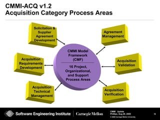 16
CMMI Update
Phillips, Aug 26, 2009
© 2008 Carnegie Mellon University
CMMI-ACQ v1.2
Acquisition Category Process Areas
Acquisition
Requirements
Development
Solicitation &
Supplier
Agreement
Development
Agreement
Management
Acquisition
Technical
Management
Acquisition
Validation
Acquisition
Verification
CMMI Model
Framework
(CMF)
16 Project,
Organizational,
and Support
Process Areas
 