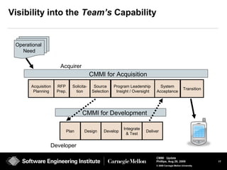 17
CMMI Update
Phillips, Aug 26, 2009
© 2008 Carnegie Mellon University
Visibility into the Team’s Capability
Acquisition
Planning
RFP
Prep.
Solicita-
tion
Source
Selection
System
Acceptance
Program Leadership
Insight / Oversight
Transition
Plan Design
Integrate
& Test
Develop Deliver
CMMI for Development
CMMI for Acquisition
Operational
Need
Developer
Acquirer
 