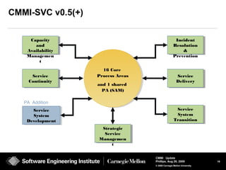 18
CMMI Update
Phillips, Aug 26, 2009
© 2008 Carnegie Mellon University
CMMI-SVC v0.5(+)
Capacity
and
Availability
Managemen
t
Service
Continuity
Service
System
Development
Strategic
Service
Managemen
t
Incident
Resolution
&
Prevention
Service
Delivery
Service
System
Transition
16 Core
Process Areas
and 1 shared
PA (SAM)
PA Addition
 