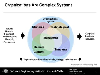 2
CMMI Update
Phillips, Aug 26, 2009
© 2008 Carnegie Mellon University
Strategic Technological
Structural
Human/
Cultural
Managerial
Organizational
System
Input-output flow of materials, energy, information
Inputs:
Human,
Financial,
Technological,
Material,
Resources
Outputs:
Products,
Services
Organizations Are Complex Systems
Adapted from Kast and Rosenzweig, 1972.
 