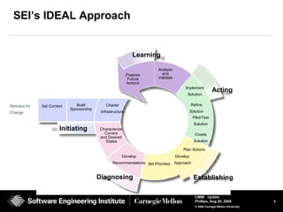5
CMMI Update
Phillips, Aug 26, 2009
© 2008 Carnegie Mellon University
SEI’s IDEAL Approach
Diagnosing Establishing
Acting
Learning
Propose
Future
Actions
Analyze
and
Validate
Pilot/Test
Solution
Create
Solution
Develop
ApproachSet Priorities
Develop
Recommendations
Characterize
Current
and Desired
States
Charter
Infrastructure
Build
Sponsorship
Stimulus for
Change
Set Context
Implement
Solution
Refine
Solution
Plan Actions
Initiating
 