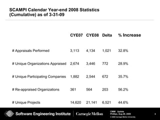 6
CMMI Update
Phillips, Aug 26, 2009
© 2008 Carnegie Mellon University
SCAMPI Calendar Year-end 2008 Statistics
(Cumulative) as of 3-31-09
CYE07 CYE08 Delta % Increase
# Appraisals Performed 3,113 4,134 1,021 32.8%
# Unique Organizations Appraised 2,674 3,446 772 28.9%
# Unique Participating Companies 1,882 2,544 672 35.7%
# Re-appraised Organizations 361 564 203 56.2%
# Unique Projects 14,620 21,141 6,521 44.6%
 