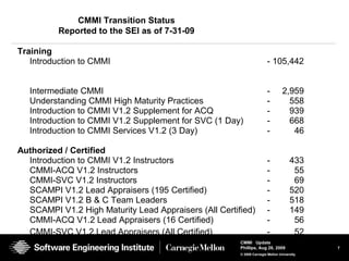 7
CMMI Update
Phillips, Aug 26, 2009
© 2008 Carnegie Mellon University
CMMI Transition Status
Reported to the SEI as of 7-31-09
Training
Introduction to CMMI - 105,442
Intermediate CMMI - 2,959
Understanding CMMI High Maturity Practices - 558
Introduction to CMMI V1.2 Supplement for ACQ - 939
Introduction to CMMI V1.2 Supplement for SVC (1 Day) - 668
Introduction to CMMI Services V1.2 (3 Day) - 46
Authorized / Certified
Introduction to CMMI V1.2 Instructors - 433
CMMI-ACQ V1.2 Instructors - 55
CMMI-SVC V1.2 Instructors - 69
SCAMPI V1.2 Lead Appraisers (195 Certified) - 520
SCAMPI V1.2 B & C Team Leaders - 518
SCAMPI V1.2 High Maturity Lead Appraisers (All Certified) - 149
CMMI-ACQ V1.2 Lead Appraisers (16 Certified)
CMMI-SVC V1.2 Lead Appraisers (All Certified)
- 56
- 52
 