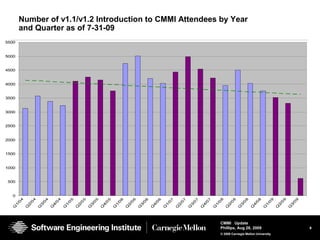 9
CMMI Update
Phillips, Aug 26, 2009
© 2008 Carnegie Mellon University
Number of v1.1/v1.2 Introduction to CMMI Attendees by Year
and Quarter as of 7-31-09
0
500
1000
1500
2000
2500
3000
3500
4000
4500
5000
5500
Q
1/0
4
Q
2/0
4
Q
3/0
4
Q
4/0
4
Q
1/0
5
Q
2/0
5
Q
3/0
5
Q
4/0
5
Q
1/0
6
Q
2/0
6
Q
3/0
6
Q
4/0
6
Q
1/0
7
Q
2/0
7
Q
3/0
7
Q
4/0
7
Q
1/0
8
Q
2/0
8
Q
3/0
8
Q
4/0
8
Q
1/0
9
Q
2/0
9
Q
3/0
9
 