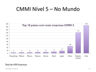 CMMI Nível 5 – No Mundo




Total de 439 Empresas
8/1/2012 14:56:22                       13
 
