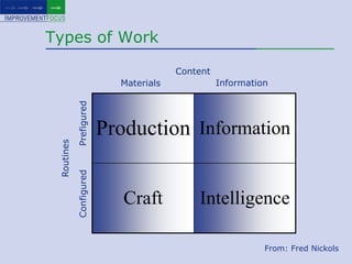 Types of WorkContentInformationMaterialsPrefiguredRoutinesConfiguredFrom: Fred Nickols