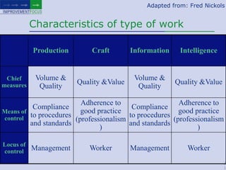 Characteristics of type of workAdapted from: Fred Nickols21