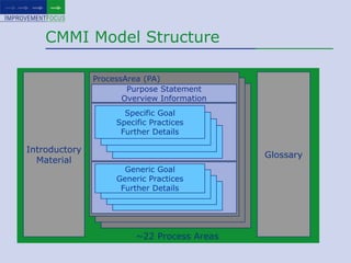 CMMI Model StructureSpecific GoalSpecific PracticesFurther DetailsGeneric GoalGeneric PracticesFurther DetailsGlossaryProcessArea (PA)IntroductoryMaterialPurpose StatementOverview Information~22 Process Areas
