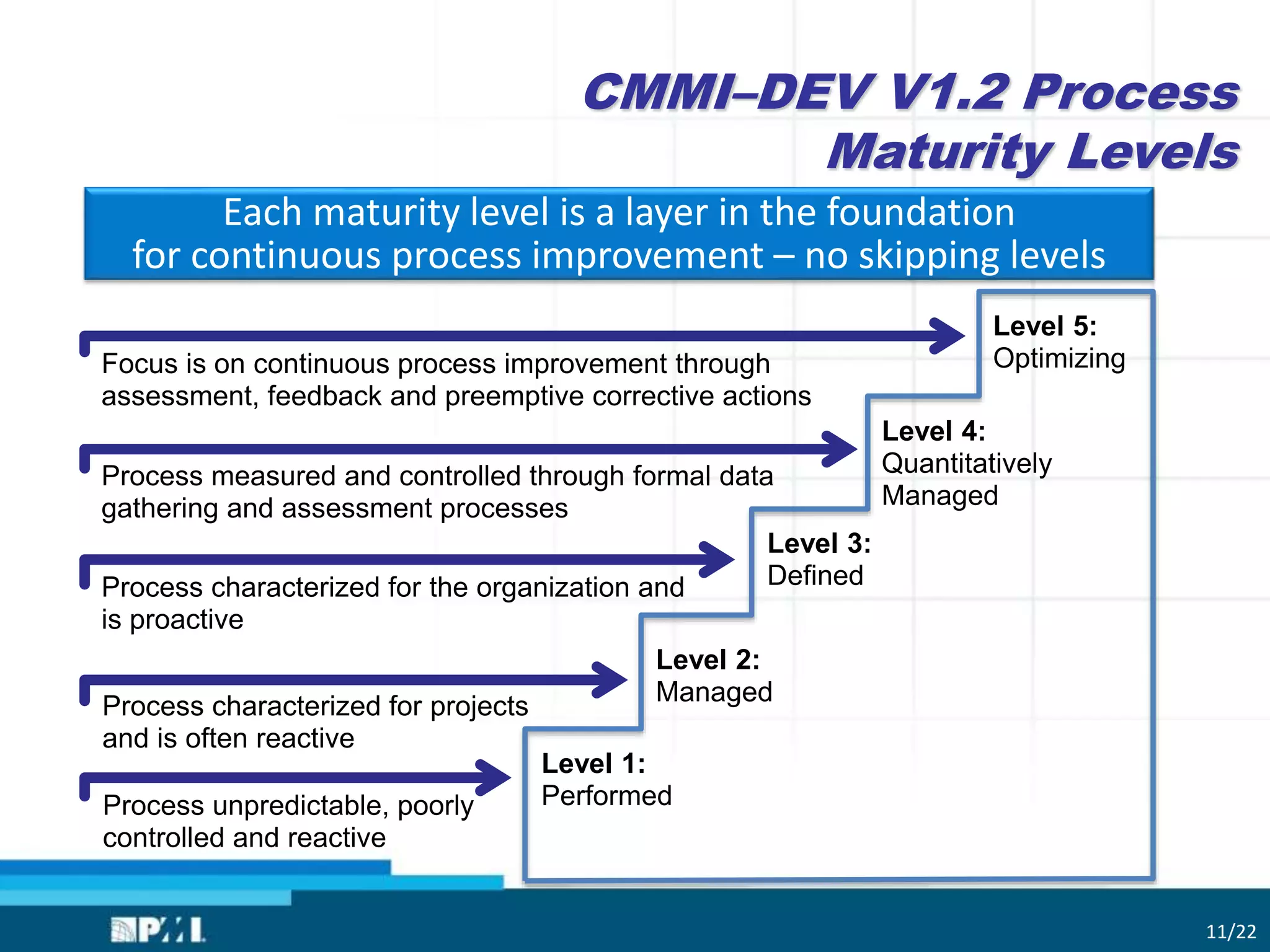 CMMI–DEV V1.2 Process
Maturity Levels
Process characterized for projects
and is often reactive
Process characterized for the organization and
is proactive
Process measured and controlled through formal data
gathering and assessment processes
Focus is on continuous process improvement through
assessment, feedback and preemptive corrective actions
Level 4:
Quantitatively
Managed
Level 1:
Performed
Level 2:
Managed
Level 5:
Optimizing
Level 3:
Defined
Each maturity level is a layer in the foundation
for continuous process improvement – no skipping levels
Process unpredictable, poorly
controlled and reactive
11/22
 