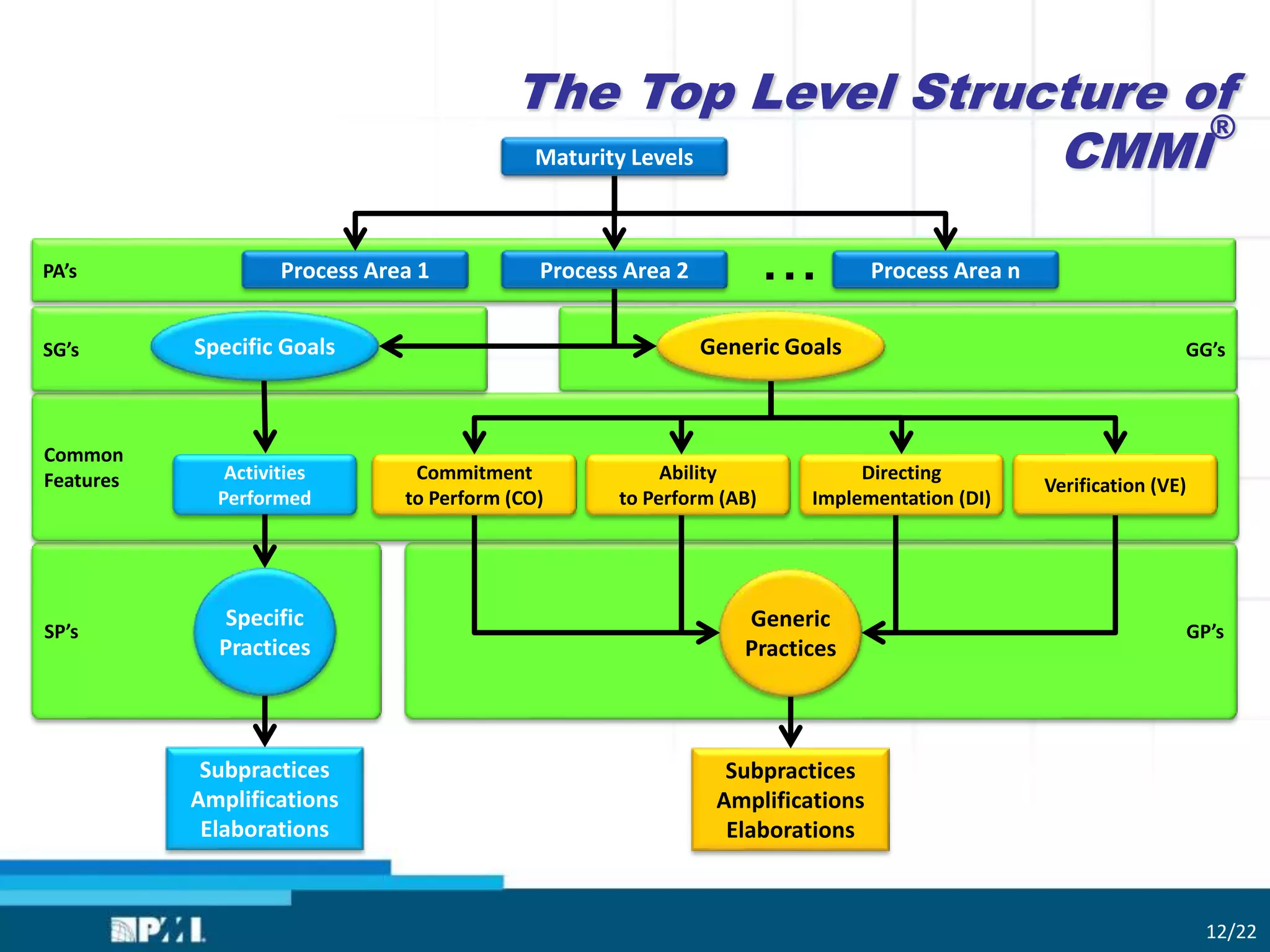 GG’s
GP’sSP’s
Common
Features
SG’s
PA’s
The Top Level Structure of
CMMI
®
Commitment
to Perform (CO)
Maturity Levels
Specific Goals
Process Area 2Process Area 1 Process Area n
Ability
to Perform (AB)
Directing
Implementation (DI)
Verification (VE)
Activities
Performed
Generic Goals
...
Subpractices
Amplifications
Elaborations
Specific
Practices
Subpractices
Amplifications
Elaborations
Generic
Practices
12/22
 