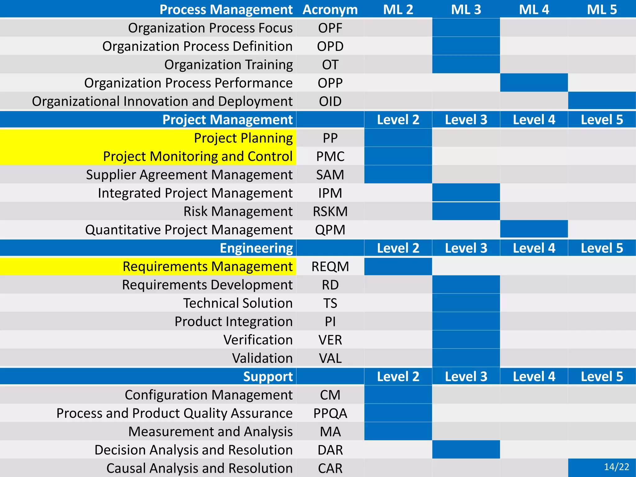 Process Management Acronym ML 2 ML 3 ML 4 ML 5
Organization Process Focus OPF
Organization Process Definition OPD
Organization Training OT
Organization Process Performance OPP
Organizational Innovation and Deployment OID
Project Management Level 2 Level 3 Level 4 Level 5
Project Planning PP
Project Monitoring and Control PMC
Supplier Agreement Management SAM
Integrated Project Management IPM
Risk Management RSKM
Quantitative Project Management QPM
Engineering Level 2 Level 3 Level 4 Level 5
Requirements Management REQM
Requirements Development RD
Technical Solution TS
Product Integration PI
Verification VER
Validation VAL
Support Level 2 Level 3 Level 4 Level 5
Configuration Management CM
Process and Product Quality Assurance PPQA
Measurement and Analysis MA
Decision Analysis and Resolution DAR
Causal Analysis and Resolution CAR 14/22
 