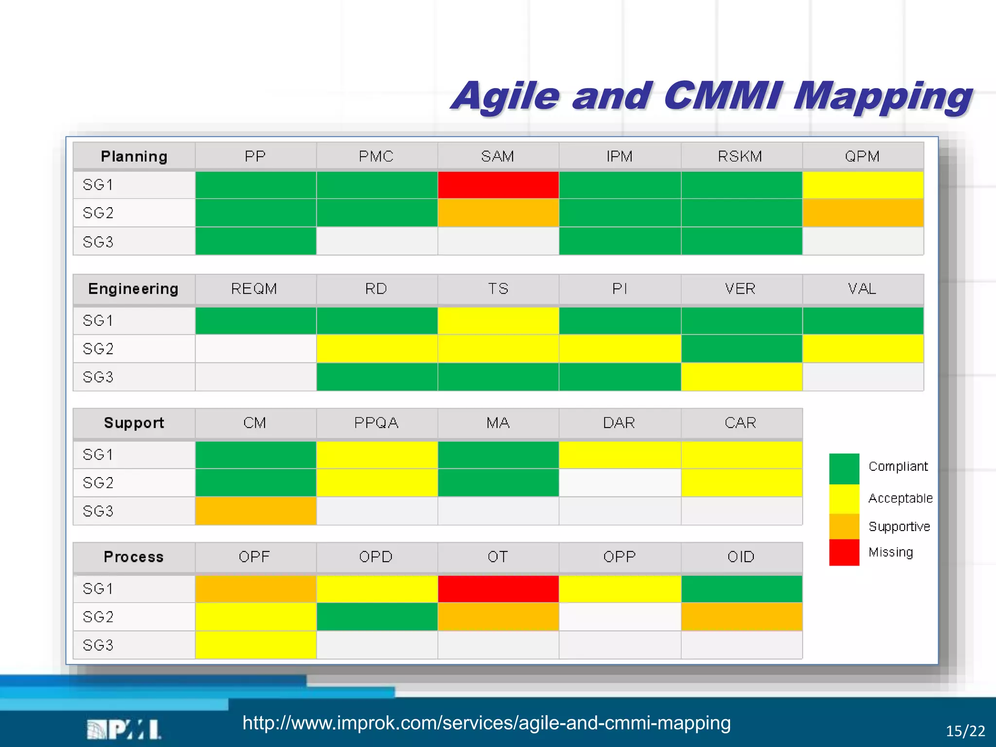 Agile and CMMI Mapping
http://www.improk.com/services/agile-and-cmmi-mapping 15/22
 