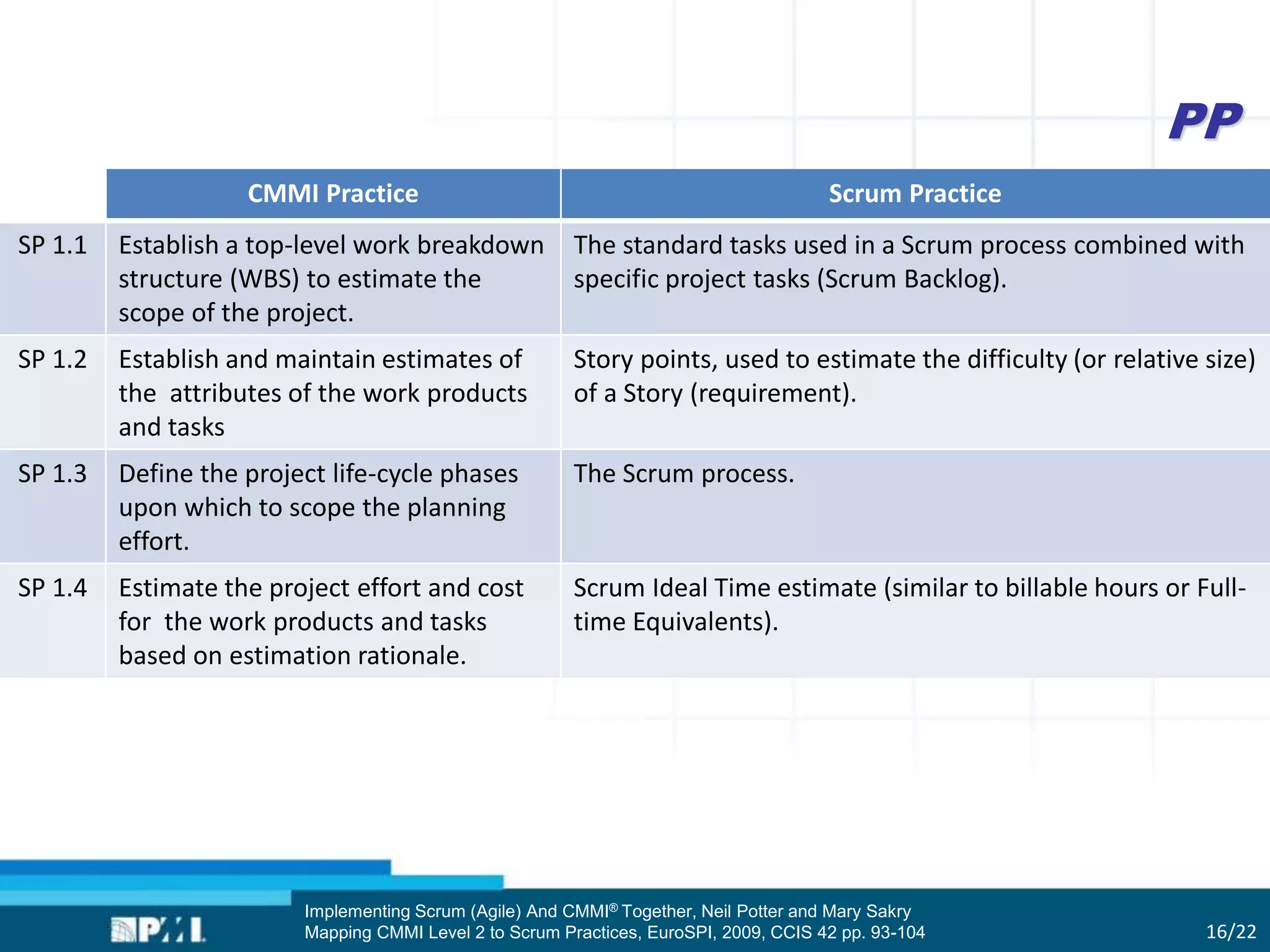 PP
16/22
CMMI Practice Scrum Practice
SP 1.1 Establish a top-level work breakdown
structure (WBS) to estimate the
scope of the project.
The standard tasks used in a Scrum process combined with
specific project tasks (Scrum Backlog).
SP 1.2 Establish and maintain estimates of
the attributes of the work products
and tasks
Story points, used to estimate the difficulty (or relative size)
of a Story (requirement).
SP 1.3 Define the project life-cycle phases
upon which to scope the planning
effort.
The Scrum process.
SP 1.4 Estimate the project effort and cost
for the work products and tasks
based on estimation rationale.
Scrum Ideal Time estimate (similar to billable hours or Full-
time Equivalents).
Implementing Scrum (Agile) And CMMI® Together, Neil Potter and Mary Sakry
Mapping CMMI Level 2 to Scrum Practices, EuroSPI, 2009, CCIS 42 pp. 93-104
 