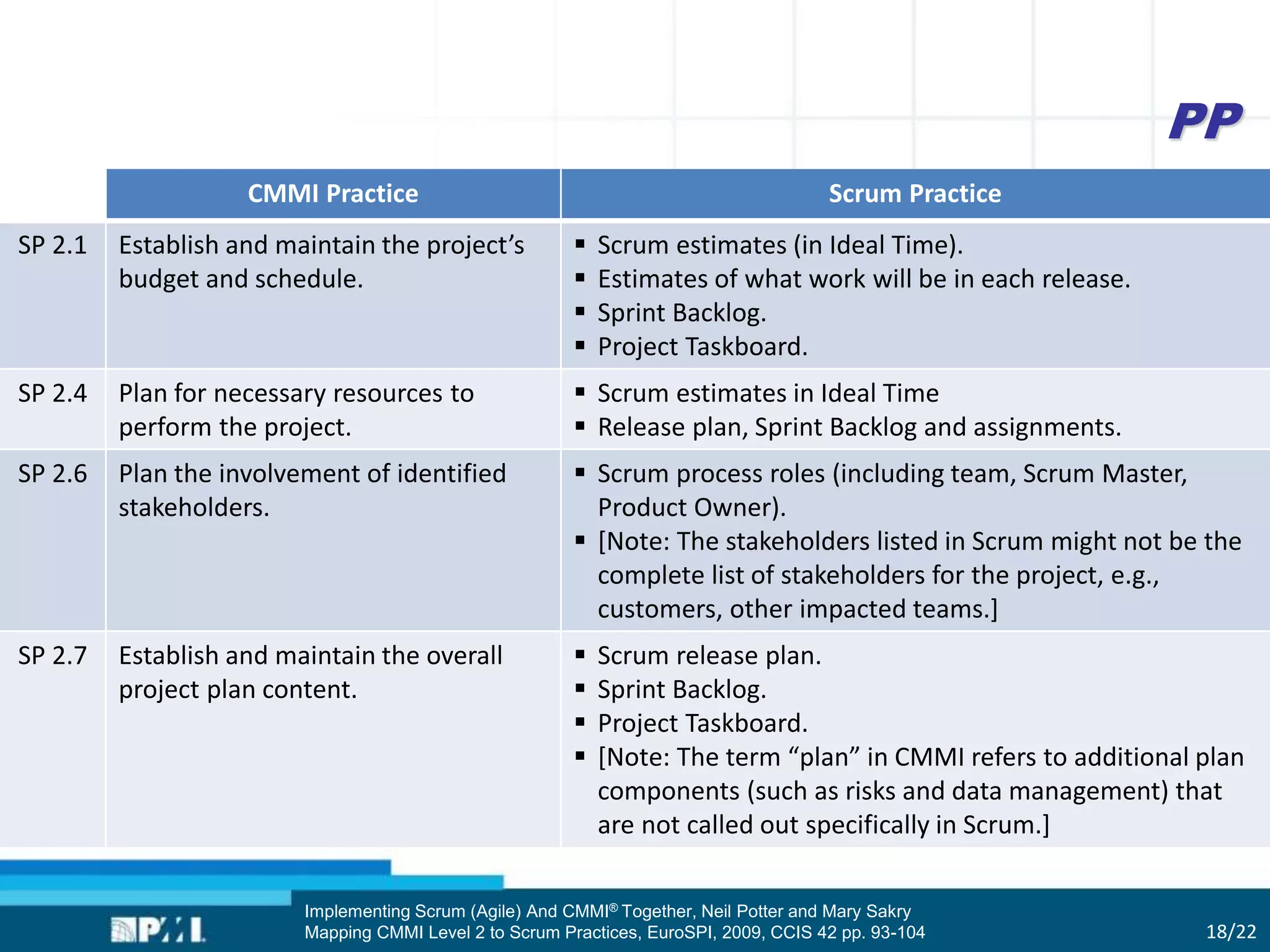 PP
18/22
CMMI Practice Scrum Practice
SP 2.1 Establish and maintain the project’s
budget and schedule.
 Scrum estimates (in Ideal Time).
 Estimates of what work will be in each release.
 Sprint Backlog.
 Project Taskboard.
SP 2.4 Plan for necessary resources to
perform the project.
 Scrum estimates in Ideal Time
 Release plan, Sprint Backlog and assignments.
SP 2.6 Plan the involvement of identified
stakeholders.
 Scrum process roles (including team, Scrum Master,
Product Owner).
 [Note: The stakeholders listed in Scrum might not be the
complete list of stakeholders for the project, e.g.,
customers, other impacted teams.]
SP 2.7 Establish and maintain the overall
project plan content.
 Scrum release plan.
 Sprint Backlog.
 Project Taskboard.
 [Note: The term “plan” in CMMI refers to additional plan
components (such as risks and data management) that
are not called out specifically in Scrum.]
Implementing Scrum (Agile) And CMMI® Together, Neil Potter and Mary Sakry
Mapping CMMI Level 2 to Scrum Practices, EuroSPI, 2009, CCIS 42 pp. 93-104
 
