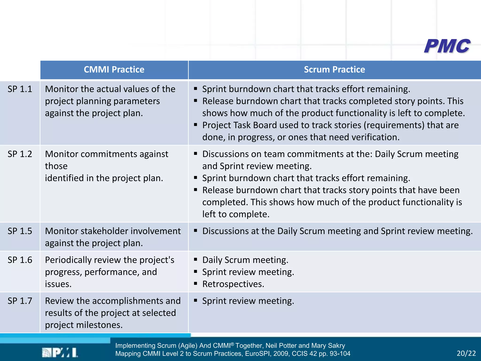 PMC
20/22
CMMI Practice Scrum Practice
SP 1.1 Monitor the actual values of the
project planning parameters
against the project plan.
 Sprint burndown chart that tracks effort remaining.
 Release burndown chart that tracks completed story points. This
shows how much of the product functionality is left to complete.
 Project Task Board used to track stories (requirements) that are
done, in progress, or ones that need verification.
SP 1.2 Monitor commitments against
those
identified in the project plan.
 Discussions on team commitments at the: Daily Scrum meeting
and Sprint review meeting.
 Sprint burndown chart that tracks effort remaining.
 Release burndown chart that tracks story points that have been
completed. This shows how much of the product functionality is
left to complete.
SP 1.5 Monitor stakeholder involvement
against the project plan.
 Discussions at the Daily Scrum meeting and Sprint review meeting.
SP 1.6 Periodically review the project's
progress, performance, and
issues.
 Daily Scrum meeting.
 Sprint review meeting.
 Retrospectives.
SP 1.7 Review the accomplishments and
results of the project at selected
project milestones.
 Sprint review meeting.
Implementing Scrum (Agile) And CMMI® Together, Neil Potter and Mary Sakry
Mapping CMMI Level 2 to Scrum Practices, EuroSPI, 2009, CCIS 42 pp. 93-104
 