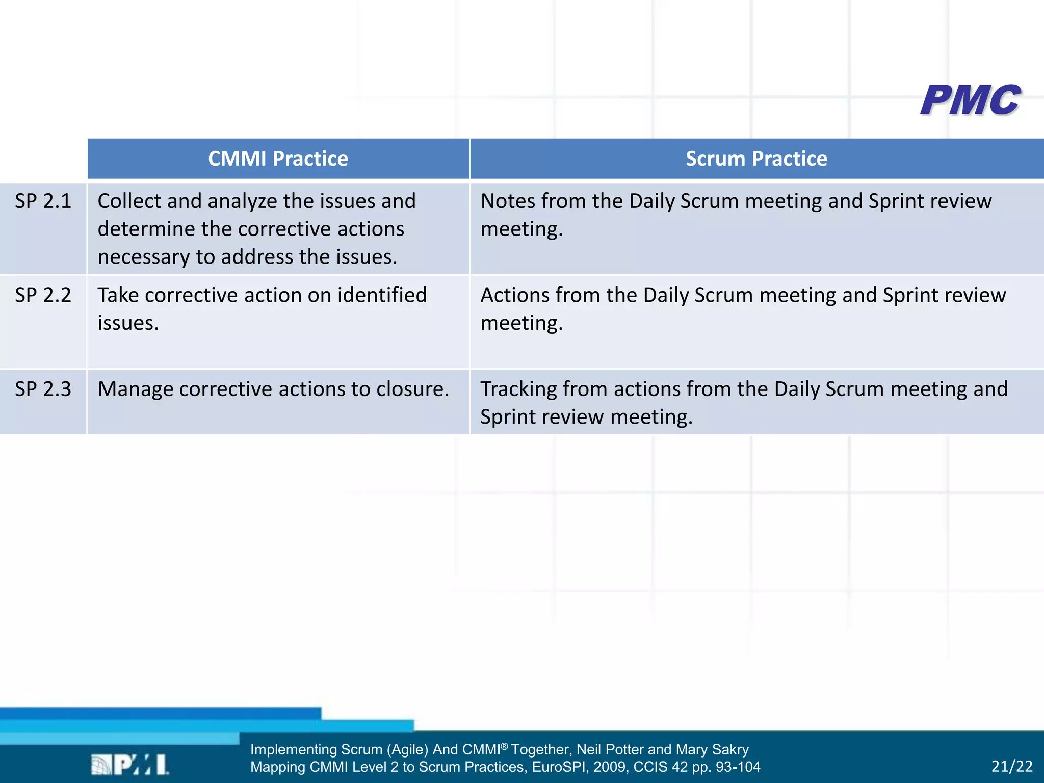 PMC
21/22
CMMI Practice Scrum Practice
SP 2.1 Collect and analyze the issues and
determine the corrective actions
necessary to address the issues.
Notes from the Daily Scrum meeting and Sprint review
meeting.
SP 2.2 Take corrective action on identified
issues.
Actions from the Daily Scrum meeting and Sprint review
meeting.
SP 2.3 Manage corrective actions to closure. Tracking from actions from the Daily Scrum meeting and
Sprint review meeting.
Implementing Scrum (Agile) And CMMI® Together, Neil Potter and Mary Sakry
Mapping CMMI Level 2 to Scrum Practices, EuroSPI, 2009, CCIS 42 pp. 93-104
 