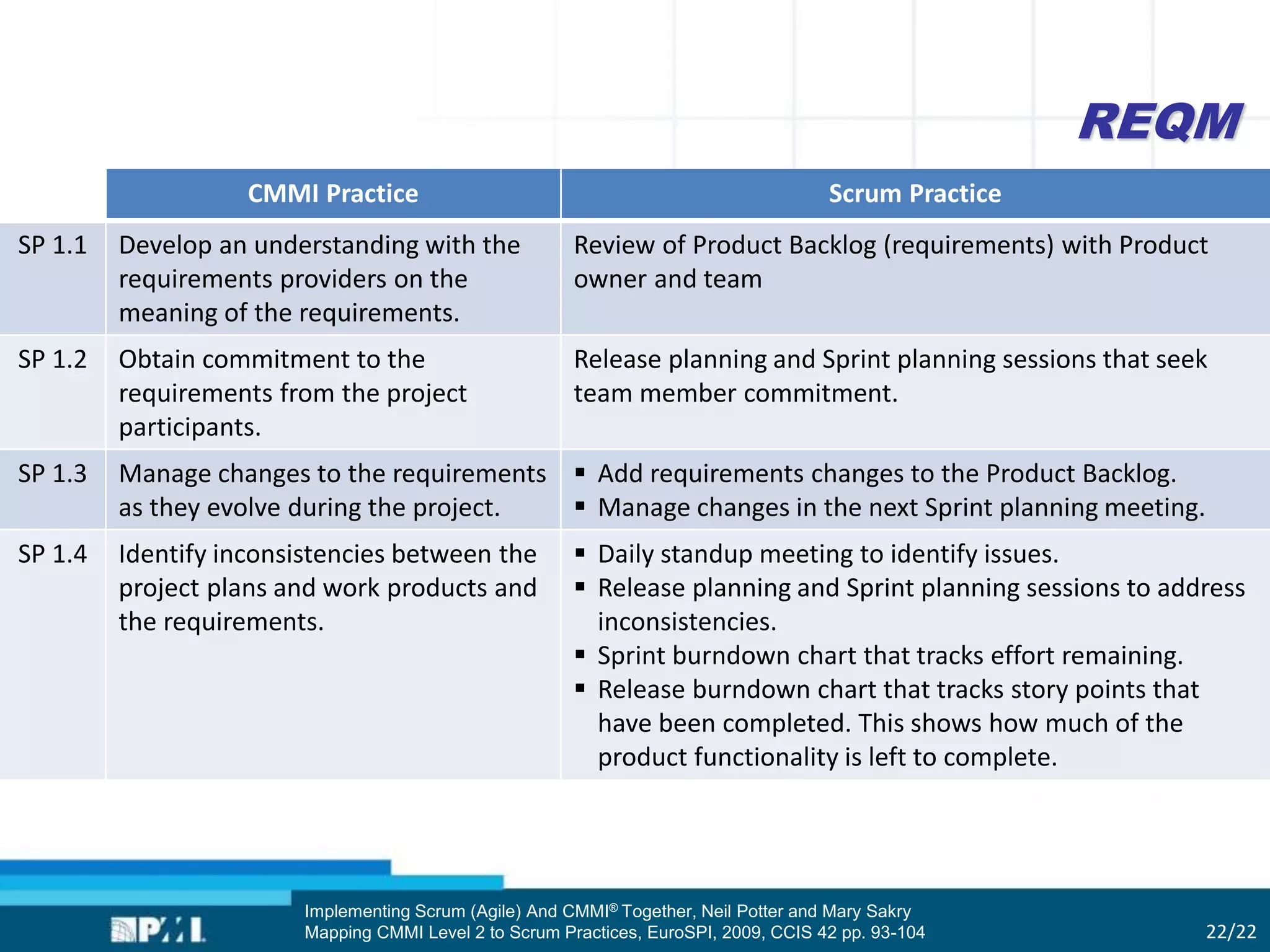 REQM
22/22
CMMI Practice Scrum Practice
SP 1.1 Develop an understanding with the
requirements providers on the
meaning of the requirements.
Review of Product Backlog (requirements) with Product
owner and team
SP 1.2 Obtain commitment to the
requirements from the project
participants.
Release planning and Sprint planning sessions that seek
team member commitment.
SP 1.3 Manage changes to the requirements
as they evolve during the project.
 Add requirements changes to the Product Backlog.
 Manage changes in the next Sprint planning meeting.
SP 1.4 Identify inconsistencies between the
project plans and work products and
the requirements.
 Daily standup meeting to identify issues.
 Release planning and Sprint planning sessions to address
inconsistencies.
 Sprint burndown chart that tracks effort remaining.
 Release burndown chart that tracks story points that
have been completed. This shows how much of the
product functionality is left to complete.
Implementing Scrum (Agile) And CMMI® Together, Neil Potter and Mary Sakry
Mapping CMMI Level 2 to Scrum Practices, EuroSPI, 2009, CCIS 42 pp. 93-104
 