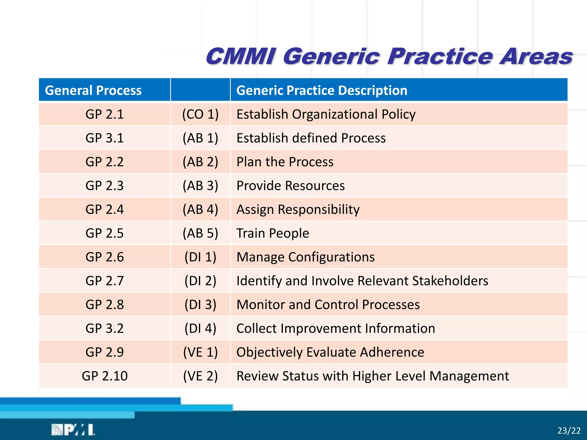 CMMI Generic Practice Areas
General Process Generic Practice Description
GP 2.1 (CO 1) Establish Organizational Policy
GP 3.1 (AB 1) Establish defined Process
GP 2.2 (AB 2) Plan the Process
GP 2.3 (AB 3) Provide Resources
GP 2.4 (AB 4) Assign Responsibility
GP 2.5 (AB 5) Train People
GP 2.6 (DI 1) Manage Configurations
GP 2.7 (DI 2) Identify and Involve Relevant Stakeholders
GP 2.8 (DI 3) Monitor and Control Processes
GP 3.2 (DI 4) Collect Improvement Information
GP 2.9 (VE 1) Objectively Evaluate Adherence
GP 2.10 (VE 2) Review Status with Higher Level Management
23/22
 