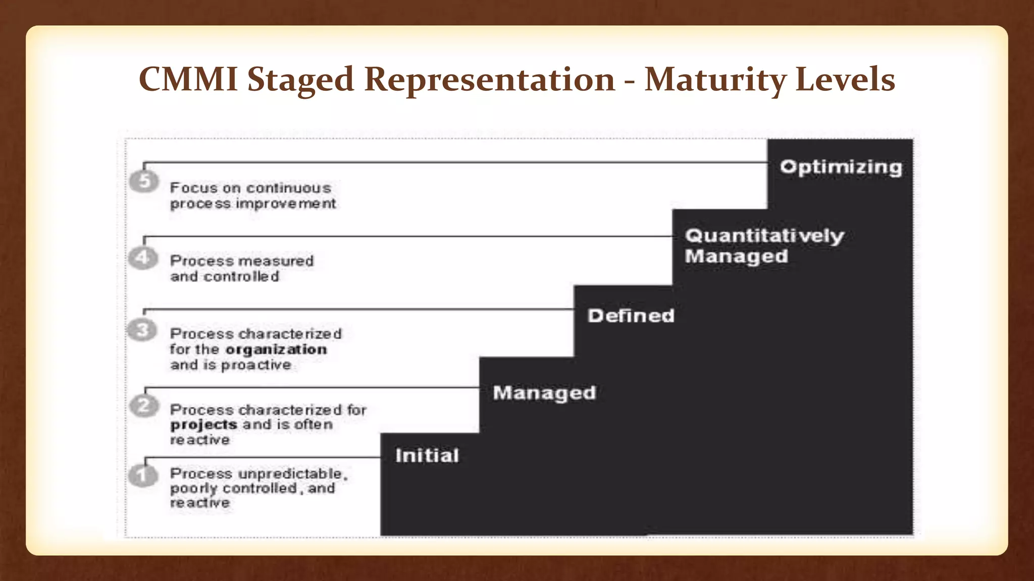 CMMI Staged Representation - Maturity Levels
 