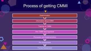 Process of getting CMMI
Formal Assessment
Pre Assessment
Processes and Implementation
Hire CMMI lead Appraiser
Training on CMMI
Information about CMMI
Determination
 