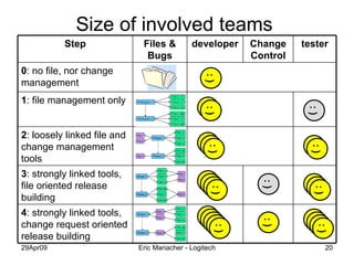 Size of involved teams  : ) : ) : ) : ) : ) : ) : ) : ) : ) : ) : ) : ) : ) : ) : ) : ) : ) : ) : ) : ) : ) : ) : ) : ) : ) : ) : ) 3 :  strongly linked tools, file oriented release building 4 :  strongly linked tools, change request oriented release building 2 :  loosely linked file and change management tools 1 : file management only 0 : no file, nor change management tester Change Control developer Files & Bugs Step 