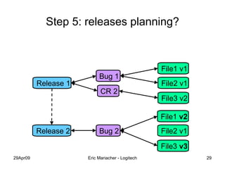 Step 5:  releases planning? Release 1 File1 v1 File2 v1 File3 v2 Release 2 File1  v2 File2 v1 File3  v3 Bug 1 CR 2 Bug 2 