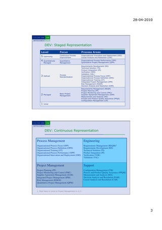 28-04-2010




        DEV: Staged Representation

    Level                 Focus                        Process Areas
                          Continuous Process           Organizational Innovation and Deployment (OID)
    5  Optimizing         Improvement                  Causal Analysis and Resolution (CAR)

    4  Quantitatively     Quantitative                 Organizational Process Performance (OPP)
       Managed            Management                   Quantitative Project Management (QPM)

                                                       Requirements Development (RD)
                                                       Technical Solution (TS)
                                                       Product Integration (PI)
                                                       Verfication (VER)
                                                       Validation (VAL)
                          Process
    3  Defined            Standardization
                                                       Organizational Process Focus (OPF)
                                                       Organizational Process Definition (OPD)
                                                       Organizational Training (OT)
                                                       Integrated Project Management (IPM)
                                                       Risk Management (RSKM)
                                                       Decision Analysis and Resolution (DAR)
                                                       Requirements Management (REQM)
                                                       Project Planning (PP)
                                                       Project Monitoring and Control (PMC)
                          Basic Project
    2  Managed            Management
                                                       Supplier Agreement Management (SAM)
                                                       Measurement and Analysis (MA)
                                                       Process and Product Quality Assurance (PPQA)
                                                       Configuration Management (CM)

    1  Initial




        DEV: Continuous Representation


Process Management	

                                    Engineering	

Organizational Process Focus (OPF)	

                    Requirements Management (REQM)1	

Organizational Process Deﬁnition (OPD)	

                Requirements Development (RD)	

Organizational Training (OT)	

                          Technical Solution (TS)	

Organizational Process Performance (OPP)	

              Product Integration (PI)	

Organizational Innovation and Deployment (OID)     	

   Veriﬁcation (VER)	

                                                         Validation (VAL)  	

Project Management	

                                    Support	

Project Planning (PP)	

                                 Conﬁguration Management (CM)	

Project Monitoring and Control (PMC)	

                  Process and Product Quality Assurance (PPQM)
                                                                                                    	

Supplier Agreement Management (SAM)	

                   Measurement and Analysis (MA)	

Integrated Project Management (IPM)	

                   Decision Analysis and Resolution (DAR) 	

Risk Management (RSKM)	

                                Causal Analysis and Resolution (CAR)     	

Quantitative Project Management (QPM)       	

1. Most likely to move to Project Management in v1.3




                                                                                                                  3
 