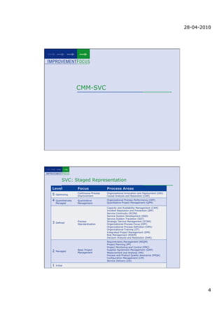 28-04-2010




                    CMM-SVC




         SVC: Staged Representation
Level               Focus                Process Areas
                    Continuous Process   Organizational Innovation and Deployment (OID)
5  Optimizing       Improvement          Causal Analysis and Resolution (CAR)

4  Quantitatively   Quantitative         Organizational Process Performance (OPP)
   Managed          Management           Quantitative Project Management (QPM)

                                         Capacity and Availability Management (CAM)
                                         Incident Resolution and Prevention (IRP)
                                         Service Continuity (SCON)
                                         Service System Development (SSD)
                                         Service System Transition (SST)
                    Process              Strategic Service Management (STSM)
3  Defined          Standardization      Organizational Process Focus (OPF)
                                         Organizational Process Definition (OPD)
                                         Organizational Training (OT)
                                         Integrated Project Management (IPM)
                                         Risk Management (RSKM)
                                         Decision Analysis and Resolution (DAR)
                                         Requirements Management (REQM)
                                         Project Planning (PP)
                                         Project Monitoring and Control (PMC)
                    Basic Project        Supplier Agreement Management (SAM)
2  Managed          Management           Measurement and Analysis (MA)
                                         Process and Product Quality Assurance (PPQA)
                                         Configuration Management (CM)
                                         Service Delivery (DS)

1  Initial




                                                                                                  4
 