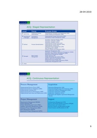 28-04-2010




               ACQ: Staged Representation

  Level              Focus                      Process Areas
                     Continuous Process         Organizational Innovation and Deployment (OID)
  5  Optimizing      Improvement                Causal Analysis and Resolution (CAR)

  4  Quantitativel   Quantitative               Organizational Process Performance (OPP)
     y Managed       Management                 Quantitative Project Management (QPM)

                                                Acquisition Technical Solution (ATM)
                                                Acquisition Verfication (AVER)
                                                Acquisition Validation (AVAL)
                                                Organizational Process Focus (OPF)
  3  Defined         Process Standardization    Organizational Process Definition (OPD)
                                                Organizational Training (OT)
                                                Integrated Project Management (IPM)
                                                Risk Management (RSKM)
                                                Decision Analysis and Resolution (DAR)
                                                Agreement Management (AM)
                                                Solicitation and Supplier Agreement Management (SSAD)
                                                Acquisition Requirements Development (ARD)
                                                Requirements Management (REQM)
                     Basic Project              Project Planning (PP)
  2  Managed         Management                 Project Monitoring and Control (PMC)
                                                Supplier Agreement Management (SAM)
                                                Measurement and Analysis (MA)
                                                Process and Product Quality Assurance (PPQA)
                                                Configuration Management (CM)

  1  Initial




               ACQ: Continuous Representation


Process Management	

                                   Acquisition	

Organizational Process Focus (OPF)	

                   Agreement Management (AM)	

Organizational Process Deﬁnition (OPD)	

               Acquisition Requirements Development (ARD)	

Organizational Training (OT)	

                         Acquisition Technical Management (ATM)	

Organizational Process Performance (OPP)	

             Acquisition Veriﬁcation (AVER)	

Organizational Innovation and Deployment (OID)    	

   Acquisition Validation (AVAL)	

                                                        Solicitation and Supplier Agreement Management
                                                        (SSAD)  	

Project Management	

                                   Support	

Requirements Management     (REQM)	

                   Conﬁguration Management (CM)	

Project Planning (PP)	

                                Process and Product Quality Assurance (PPQM)	

Project Monitoring and Control (PMC)	

                 Measurement and Analysis (MA)	

Supplier Agreement Management (SAM)	

                  Decision Analysis and Resolution (DAR) 	

Integrated Project Management (IPM)	

                  Causal Analysis and Resolution (CAR) 	

Risk Management (RSKM)	

Quantitative Project Management (QPM)     	





                                                                                                                  6
 