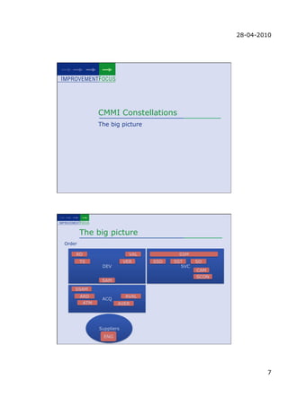 28-04-2010




               CMMI Constellations
               The big picture




        The big picture
Order

    RD                       VAL          SSM
        TS                 VER     SSD   SST     SD
                DEV                        SVC
                                                 CAM
                                                 SCON
                SAM

    SSAM
        ARD                AVAL
                ACQ
         ATM           AVER




               Suppliers
                 ENG




                                                                7
 