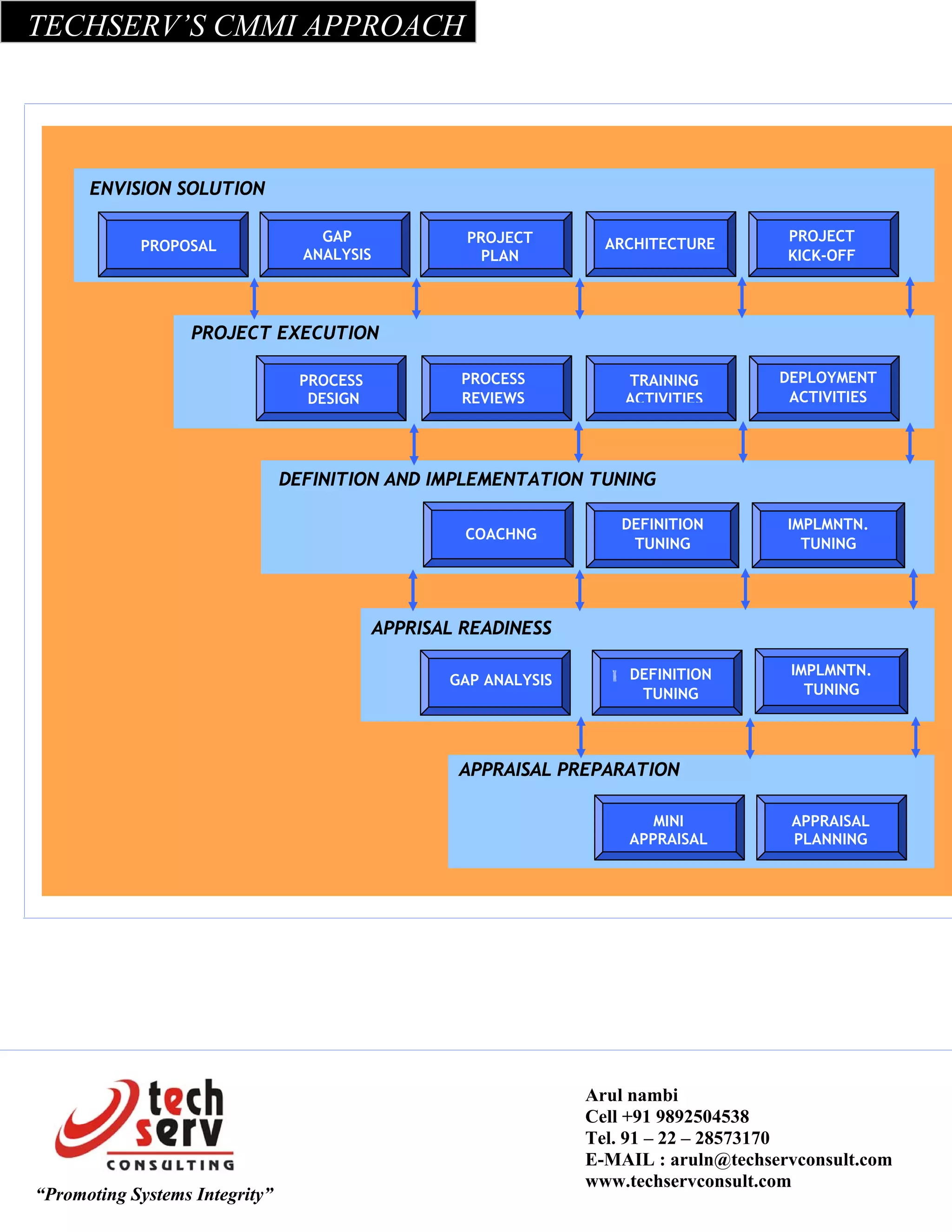 TECHSERV’S CMMI APPROACH




      ENVISION SOLUTION

                                    GAP               PROJECT                              PROJECT
            PROPOSAL                                                 ARCHITECTURE
                                  ANALYSIS              PLAN                               KICK-OFF




                   PROJECT EXECUTION

                                 PROCESS             PROCESS            TRAINING           DEPLOYMENT
                                  DESIGN             REVIEWS            ACTIVITIES          ACTIVITIES




                                DEFINITION AND IMPLEMENTATION TUNING

                                                                       DEFINITION          IMPLMNTN.
                                                      COACHNG
                                                                        TUNING               TUNING




                                             APPRISAL READINESS

                                                                      TRAIN G DEFINITION    IMPLMNTN.
                                                    GAP ANALYSIS
                                                                               TUNING         TUNING




                                                     APPRAISAL PREPARATION

                                                                            MINI            APPRAISAL
                                                                         APPRAISAL          PLANNING




                                                                   Arul nambi
                                                                   Cell +91 9892504538
                                                                   Tel. 91 – 22 – 28573170
                                                                   E-MAIL : aruln@techservconsult.com
                                                                   www.techservconsult.com
“Promoting Systems Integrity”
 