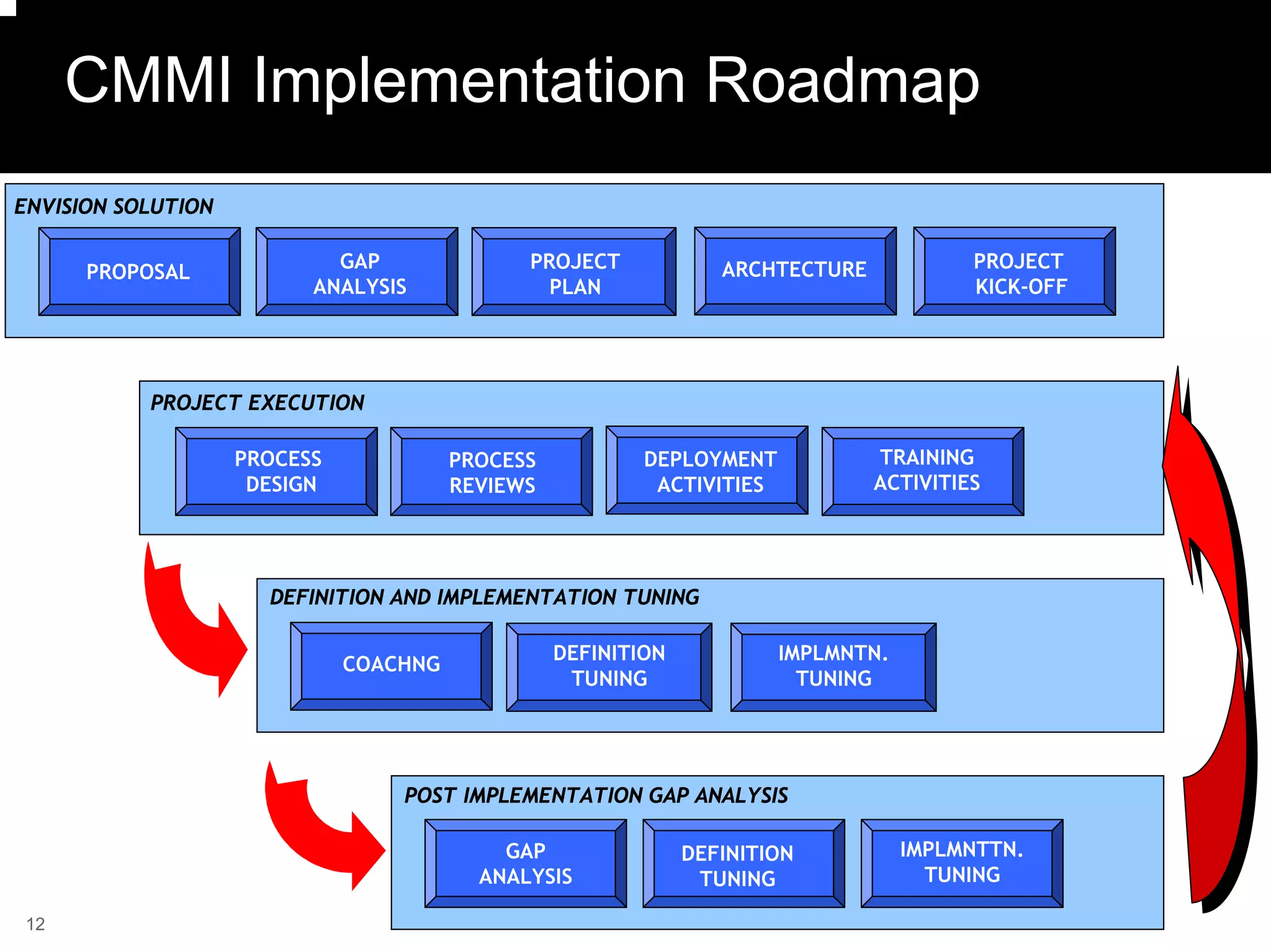 CMMI Implementation Roadmap
ENVISION SOLUTION


      PROPOSAL              GAP               PROJECT           ARCHTECTURE              PROJECT
                          ANALYSIS              PLAN                                     KICK-OFF




           PROJECT EXECUTION

                    PROCESS             PROCESS           DEPLOYMENT           TRAINING
                     DESIGN             REVIEWS            ACTIVITIES          ACTIVITIES




                      DEFINITION AND IMPLEMENTATION TUNING

                                                  DEFINITION            IMPLMNTN.
                              COACHNG
                                                   TUNING                 TUNING




                                  POST IMPLEMENTATION GAP ANALYSIS

                                            GAP            DEFINITION               IMPLMNTTN.
                                          ANALYSIS MINI     TUNING                    TUNING
                                                 APPRAISALS
12
 