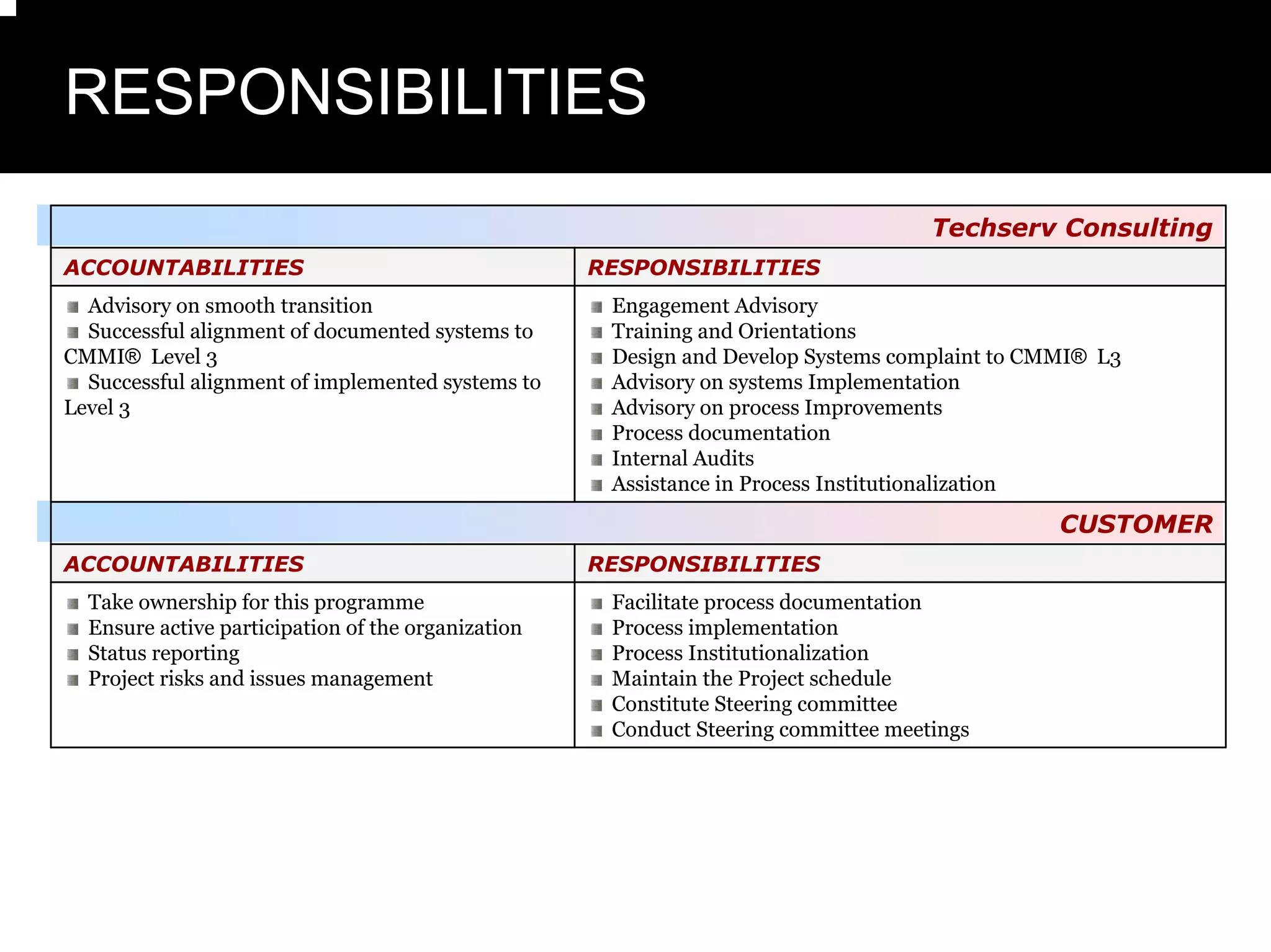 RESPONSIBILITIES
                                                                                    Techserv Consulting
ACCOUNTABILITIES                                    RESPONSIBILITIES
  Advisory on smooth transition                      Engagement Advisory
  Successful alignment of documented systems to      Training and Orientations
CMMI® Level 3                                        Design and Develop Systems complaint to CMMI® L3
  Successful alignment of implemented systems to     Advisory on systems Implementation
Level 3                                              Advisory on process Improvements
                                                     Process documentation
                                                     Internal Audits
                                                     Assistance in Process Institutionalization
                                                                                               CUSTOMER
ACCOUNTABILITIES                                    RESPONSIBILITIES
  Take ownership for this programme                  Facilitate process documentation
  Ensure active participation of the organization    Process implementation
  Status reporting                                   Process Institutionalization
  Project risks and issues management                Maintain the Project schedule
                                                     Constitute Steering committee
                                                     Conduct Steering committee meetings
 
