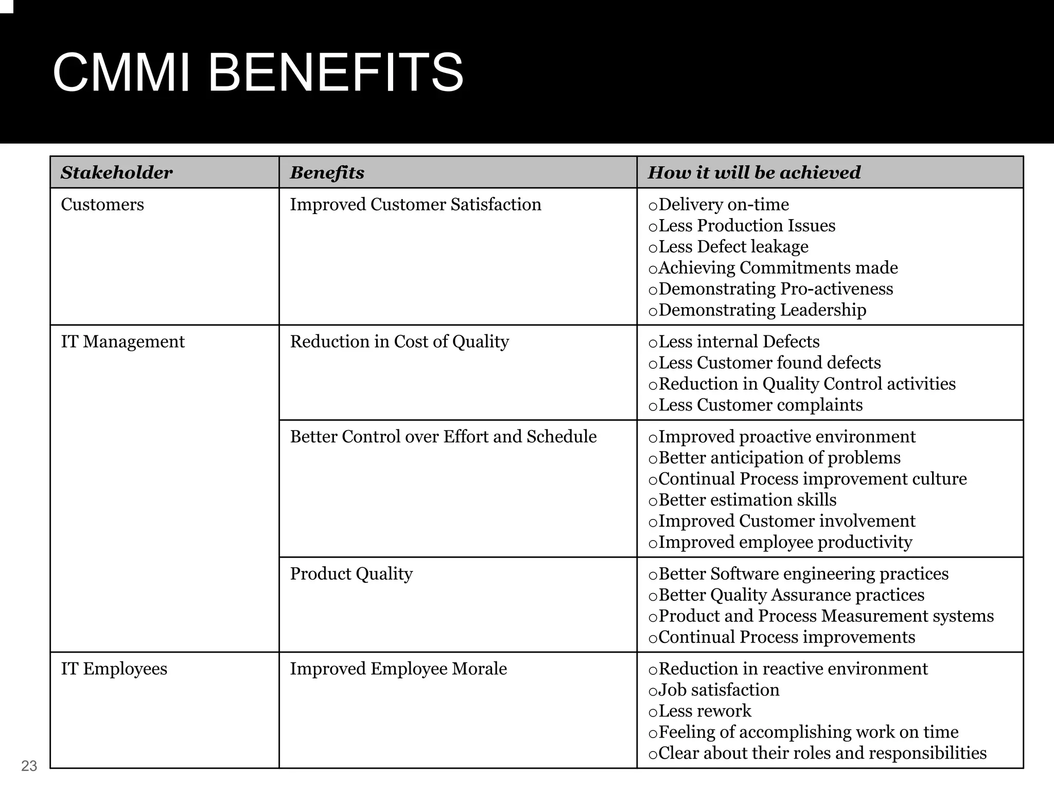 CMMI BENEFITS
     Stakeholder     Benefits                                  How it will be achieved
     Customers       Improved Customer Satisfaction            oDelivery on-time
                                                               oLess Production Issues
                                                               oLess Defect leakage
                                                               oAchieving Commitments made
                                                               oDemonstrating Pro-activeness
                                                               oDemonstrating Leadership
     IT Management   Reduction in Cost of Quality              oLess internal Defects
                                                               oLess Customer found defects
                                                               oReduction in Quality Control activities
                                                               oLess Customer complaints
                     Better Control over Effort and Schedule   oImproved proactive environment
                                                               oBetter anticipation of problems
                                                               oContinual Process improvement culture
                                                               oBetter estimation skills
                                                               oImproved Customer involvement
                                                               oImproved employee productivity
                     Product Quality                           oBetter Software engineering practices
                                                               oBetter Quality Assurance practices
                                                               oProduct and Process Measurement systems
                                                               oContinual Process improvements
     IT Employees    Improved Employee Morale                  oReduction in reactive environment
                                                               oJob satisfaction
                                                               oLess rework
                                                               oFeeling of accomplishing work on time
                                                               oClear about their roles and responsibilities
23
 