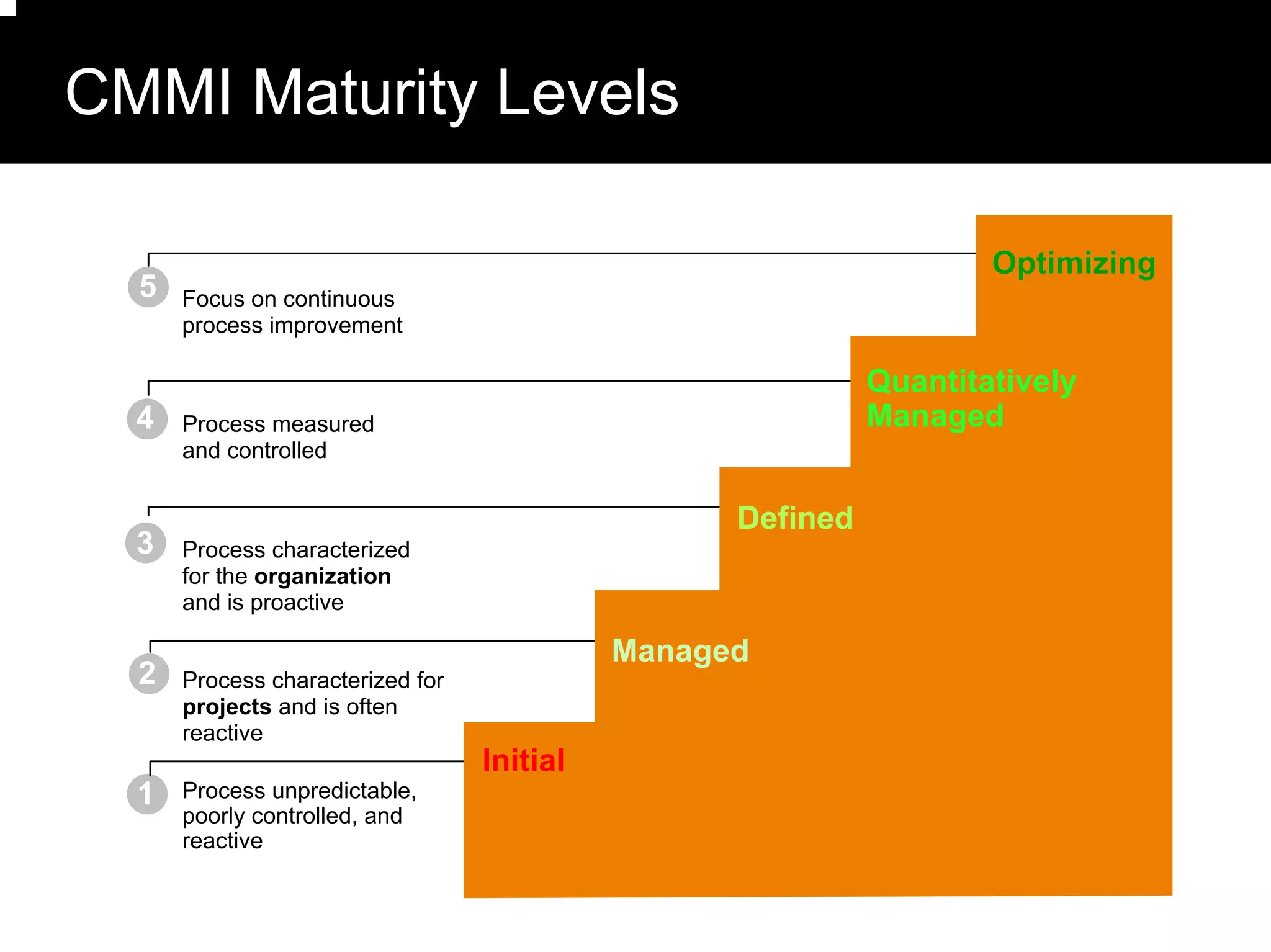 CMMI Maturity Levels

  The Maturity Levels                                               Optimizing
  5   Focus on continuous
      process improvement

                                                            Quantitatively
  4   Process measured                                      Managed
      and controlled


                                                  Defined
  3   Process characterized
      for the organization
      and is proactive

                                            Managed
  2   Process characterized for
      projects and is often
      reactive
                                  Initial
  1   Process unpredictable,
      poorly controlled, and
      reactive
 