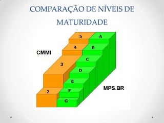 COMPARAÇÃO DE NÍVEIS DE
     MATURIDADE
 