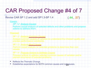 20
CAR Proposed Change #4 of 7
Revise CAR SP 1.2 and add SP1.3-SP 1.4
Current:
SP 1.2 Analyze Causes
Perform causal analysis of selected defects and other problems and propose
actions to address them.
Proposed:
SP 1.2 Analyze Common Causes
Analyze common causes of variation to understand the inherent quality and
process performance constraints.
SP 1.3 Analyze Root Causes
Perform causal analysis on selected problems to determine their root
causes.
SP 1.4 Propose Actions to Address Causes
Propose actions to address selected common causes of variation and to
prevent recurrence of selected problems.
 Reflects the Thematic Change.
 Establishes expectations for BOTH common causes and root causes.
(.44, .57)
 
