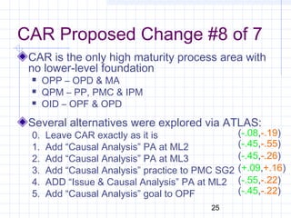 25
CAR Proposed Change #8 of 7
CAR is the only high maturity process area with
no lower-level foundation
 OPP – OPD & MA
 QPM – PP, PMC & IPM
 OID – OPF & OPD
Several alternatives were explored via ATLAS:
0. Leave CAR exactly as it is
1. Add “Causal Analysis” PA at ML2
2. Add “Causal Analysis” PA at ML3
3. Add “Causal Analysis” practice to PMC SG2
4. ADD “Issue & Causal Analysis” PA at ML2
5. Add “Causal Analysis” goal to OPF
(-.08,-.19)
(-.45,-.55)
(-.45,-.26)
(+.09,+.16)
(-.55,-.22)
(-.45,-.22)
 