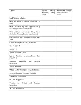 Activity Process Quality
Assurance Group
Effort
Others ( SEPG/ Project
teams/Functions/FAR
Group)
Lead Appraiser selection
QMS Gap Study & Updation by Internal QA
team
QMS Gap Study By Lead Appraiser or by
his/her Organization with respect to L3
QMS Updation based on Gap Study Report
( Including Alternate Practice Identification)
Concentrated CMMI Implementation by SEPG
Team
CMMI Training for the Key Stakeholders
First Spot Check
SCAMPI C
Process Definition Update
Special Trainings (recommendations from
SCAMPI C)
Document Availability and Appraisal
preparation
Internal Appraisal
Official CMMI training and SCAMPI Training
PIID Development / Document Collection
FAR Group identification
SCAMPI B Appraisal
Updating the Artifacts and Readiness
Preparation
SCAMPI A Appraisal
 